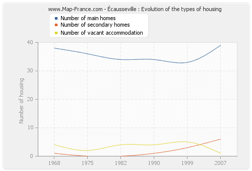 Écausseville : Evolution of the types of housing