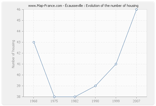 Écausseville : Evolution of the number of housing