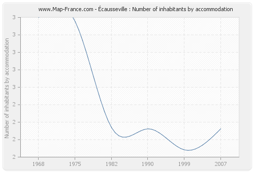 Écausseville : Number of inhabitants by accommodation