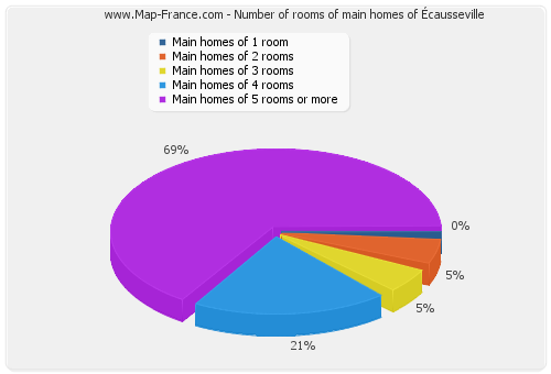 Number of rooms of main homes of Écausseville