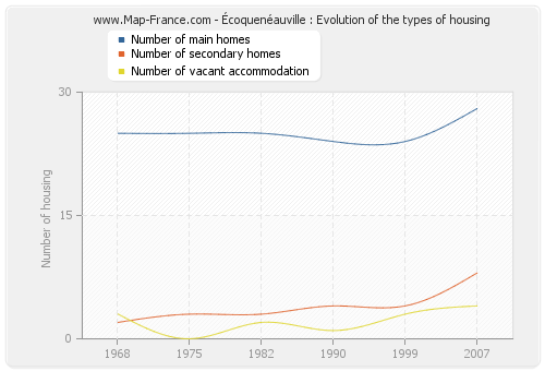 Écoquenéauville : Evolution of the types of housing