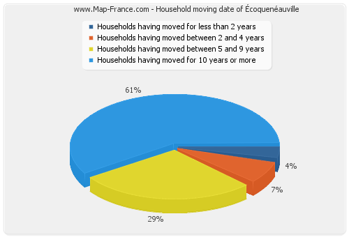 Household moving date of Écoquenéauville