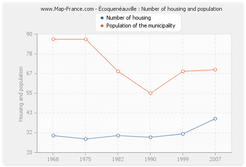 Écoquenéauville : Number of housing and population