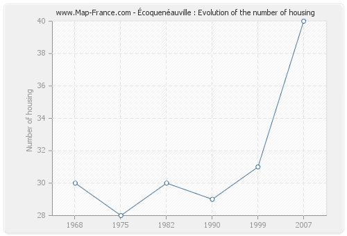 Écoquenéauville : Evolution of the number of housing