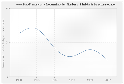 Écoquenéauville : Number of inhabitants by accommodation