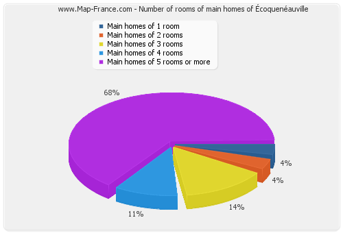 Number of rooms of main homes of Écoquenéauville
