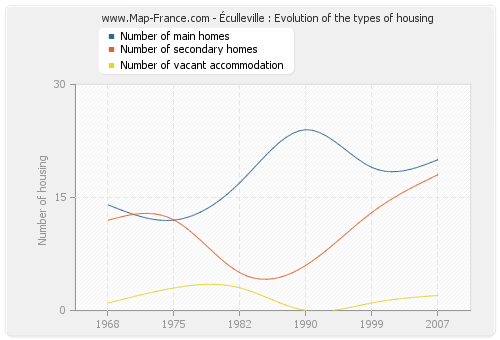 Éculleville : Evolution of the types of housing