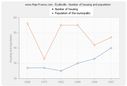 Éculleville : Number of housing and population