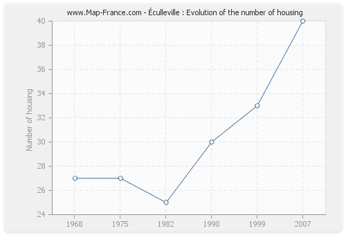 Éculleville : Evolution of the number of housing