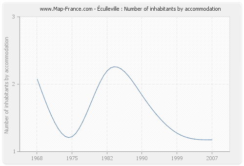 Éculleville : Number of inhabitants by accommodation