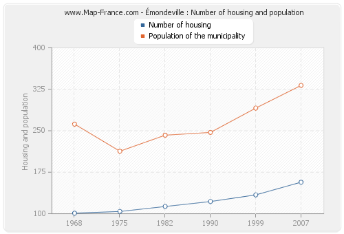 Émondeville : Number of housing and population