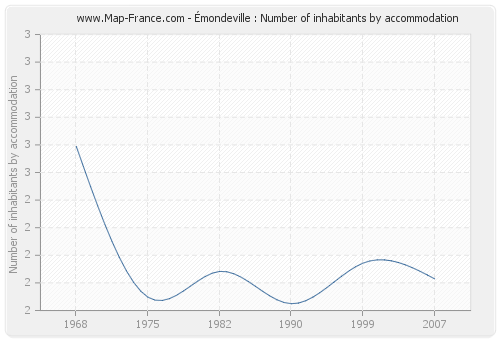 Émondeville : Number of inhabitants by accommodation