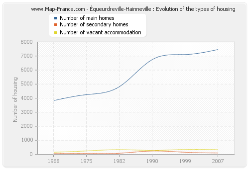 Équeurdreville-Hainneville : Evolution of the types of housing