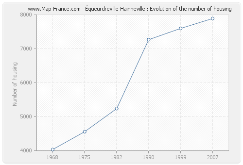 Équeurdreville-Hainneville : Evolution of the number of housing