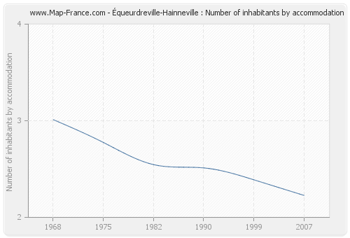 Équeurdreville-Hainneville : Number of inhabitants by accommodation
