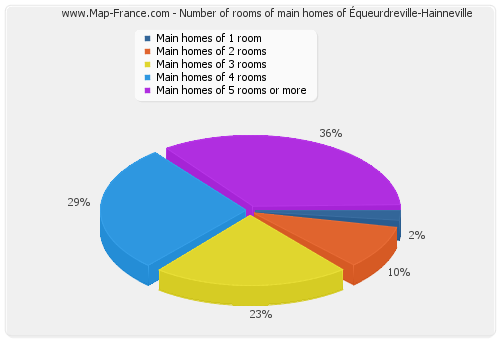 Number of rooms of main homes of Équeurdreville-Hainneville