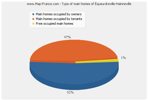 Type of main homes of Équeurdreville-Hainneville