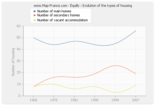 Équilly : Evolution of the types of housing