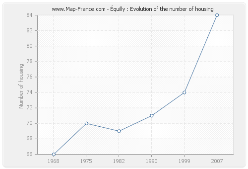 Équilly : Evolution of the number of housing