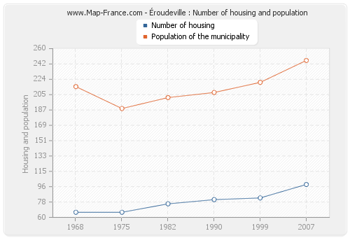 Éroudeville : Number of housing and population