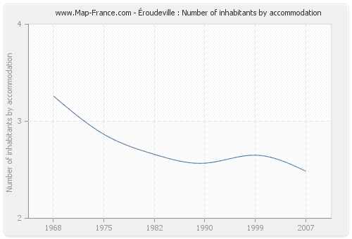 Éroudeville : Number of inhabitants by accommodation