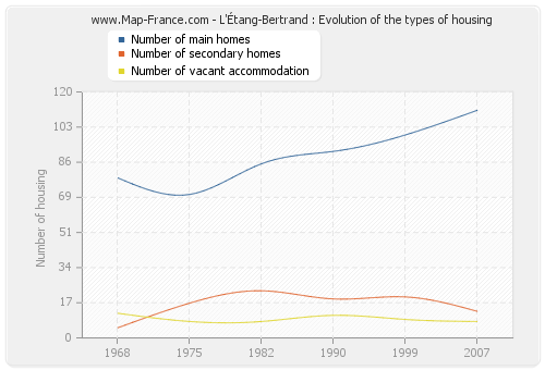L'Étang-Bertrand : Evolution of the types of housing