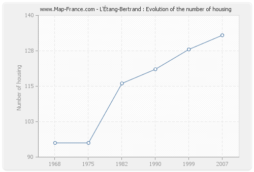 L'Étang-Bertrand : Evolution of the number of housing