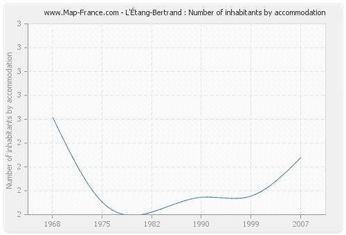 L'Étang-Bertrand : Number of inhabitants by accommodation