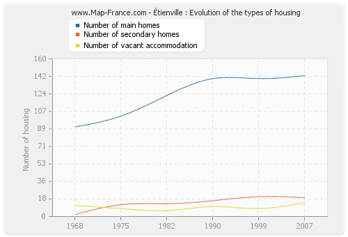 Étienville : Evolution of the types of housing