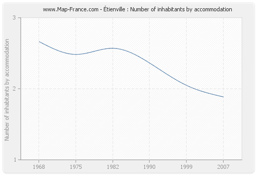 Étienville : Number of inhabitants by accommodation