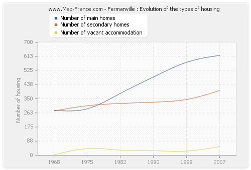 Fermanville : Evolution of the types of housing