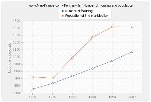 Fermanville : Number of housing and population