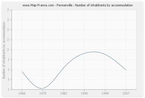 Fermanville : Number of inhabitants by accommodation