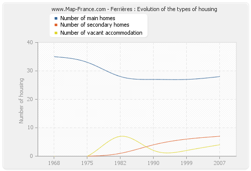 Ferrières : Evolution of the types of housing