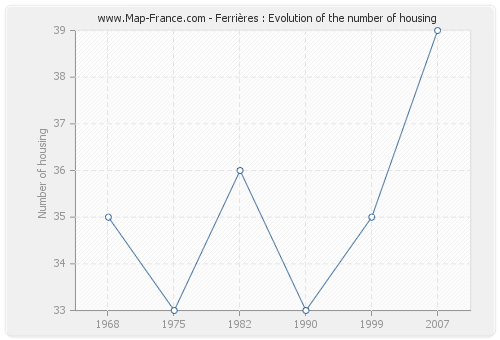 Ferrières : Evolution of the number of housing