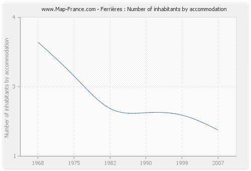 Ferrières : Number of inhabitants by accommodation