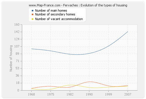 Fervaches : Evolution of the types of housing