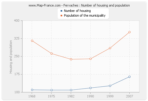 Fervaches : Number of housing and population