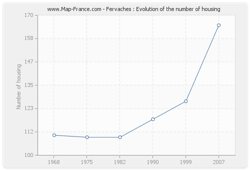 Fervaches : Evolution of the number of housing