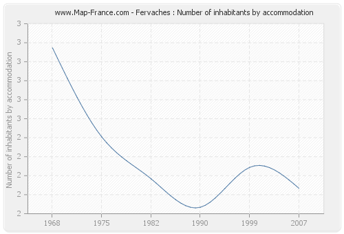 Fervaches : Number of inhabitants by accommodation