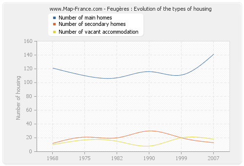 Feugères : Evolution of the types of housing