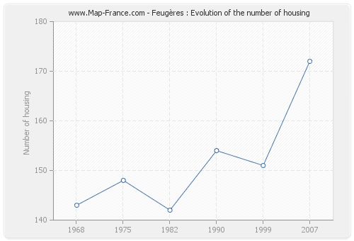 Feugères : Evolution of the number of housing
