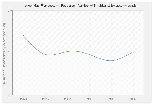 Feugères : Number of inhabitants by accommodation