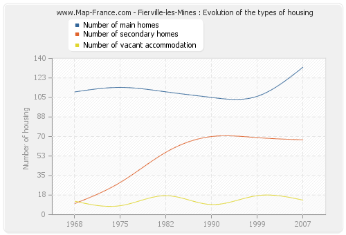 Fierville-les-Mines : Evolution of the types of housing