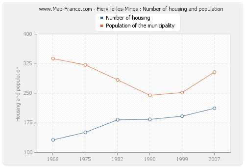 Fierville-les-Mines : Number of housing and population