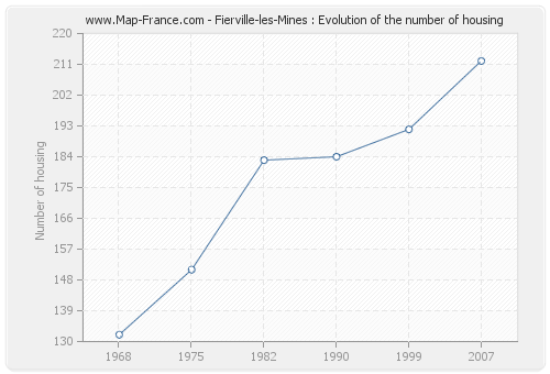 Fierville-les-Mines : Evolution of the number of housing