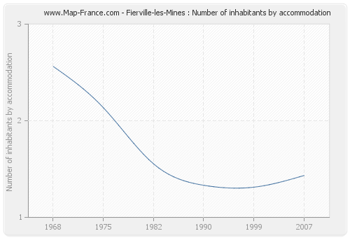 Fierville-les-Mines : Number of inhabitants by accommodation