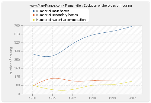 Flamanville : Evolution of the types of housing