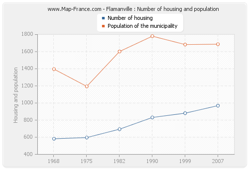 Flamanville : Number of housing and population