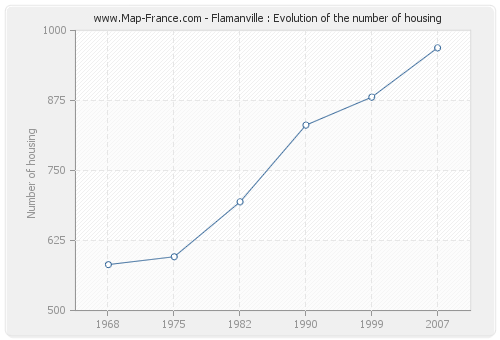 Flamanville : Evolution of the number of housing